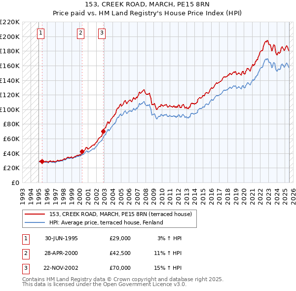 153, CREEK ROAD, MARCH, PE15 8RN: Price paid vs HM Land Registry's House Price Index