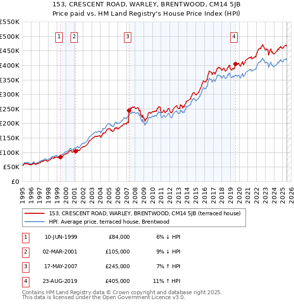 153, CRESCENT ROAD, WARLEY, BRENTWOOD, CM14 5JB: Price paid vs HM Land Registry's House Price Index