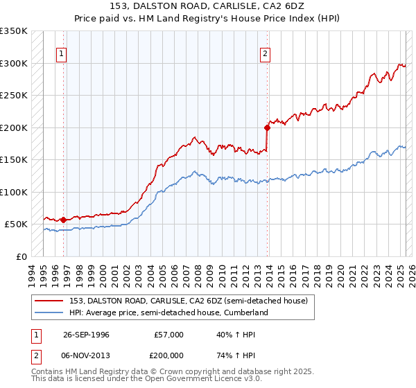 153, DALSTON ROAD, CARLISLE, CA2 6DZ: Price paid vs HM Land Registry's House Price Index