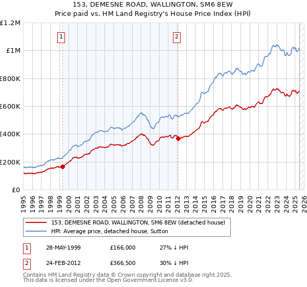 153, DEMESNE ROAD, WALLINGTON, SM6 8EW: Price paid vs HM Land Registry's House Price Index