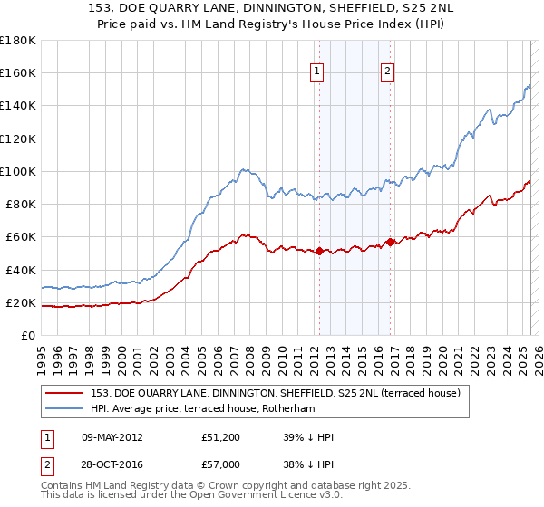 153, DOE QUARRY LANE, DINNINGTON, SHEFFIELD, S25 2NL: Price paid vs HM Land Registry's House Price Index