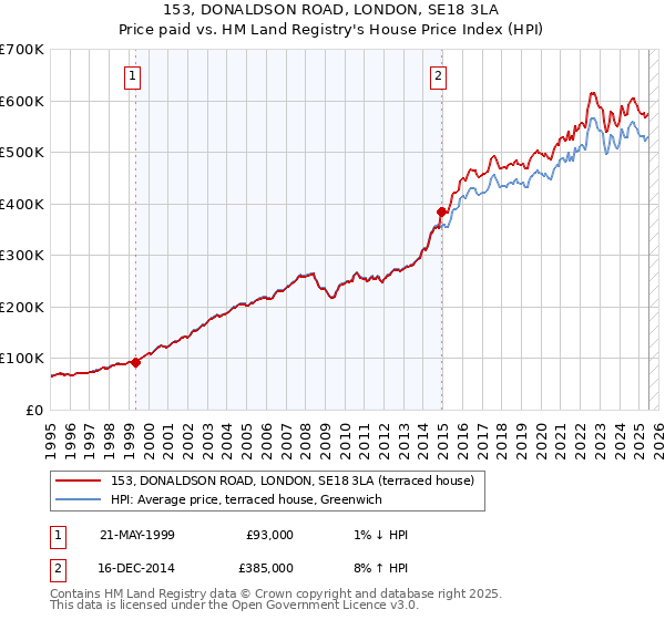 153, DONALDSON ROAD, LONDON, SE18 3LA: Price paid vs HM Land Registry's House Price Index