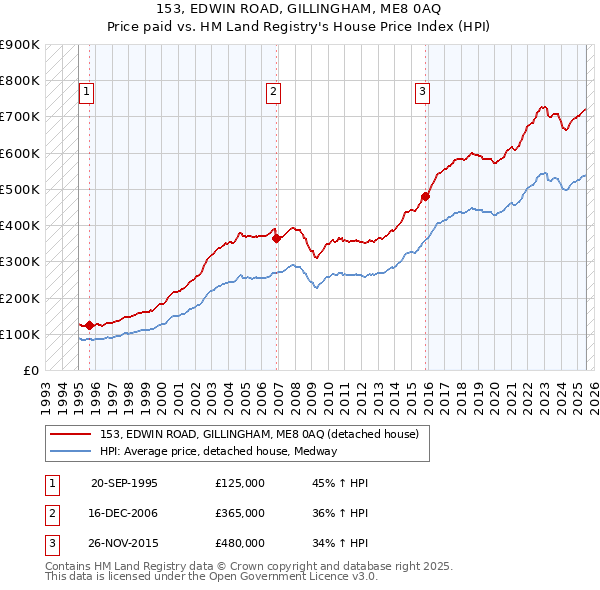 153, EDWIN ROAD, GILLINGHAM, ME8 0AQ: Price paid vs HM Land Registry's House Price Index
