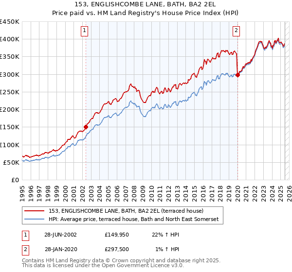 153, ENGLISHCOMBE LANE, BATH, BA2 2EL: Price paid vs HM Land Registry's House Price Index