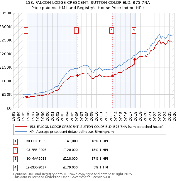153, FALCON LODGE CRESCENT, SUTTON COLDFIELD, B75 7NA: Price paid vs HM Land Registry's House Price Index