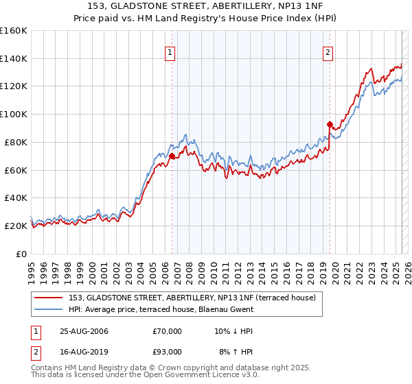 153, GLADSTONE STREET, ABERTILLERY, NP13 1NF: Price paid vs HM Land Registry's House Price Index