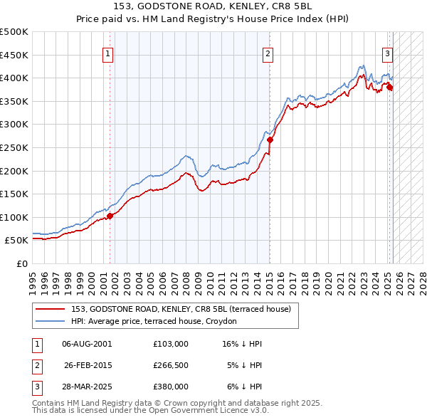153, GODSTONE ROAD, KENLEY, CR8 5BL: Price paid vs HM Land Registry's House Price Index