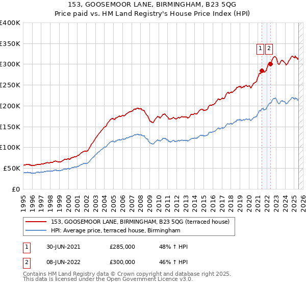 153, GOOSEMOOR LANE, BIRMINGHAM, B23 5QG: Price paid vs HM Land Registry's House Price Index