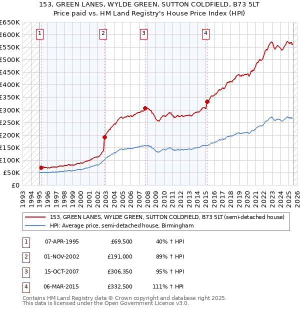 153, GREEN LANES, WYLDE GREEN, SUTTON COLDFIELD, B73 5LT: Price paid vs HM Land Registry's House Price Index