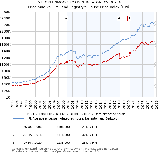 153, GREENMOOR ROAD, NUNEATON, CV10 7EN: Price paid vs HM Land Registry's House Price Index