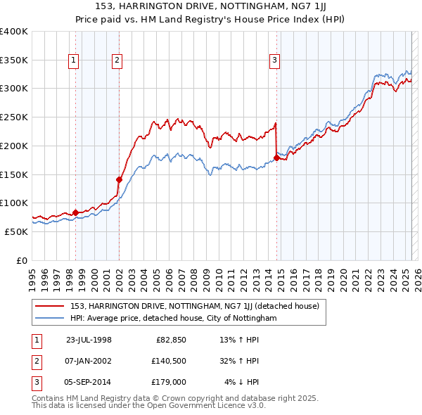 153, HARRINGTON DRIVE, NOTTINGHAM, NG7 1JJ: Price paid vs HM Land Registry's House Price Index