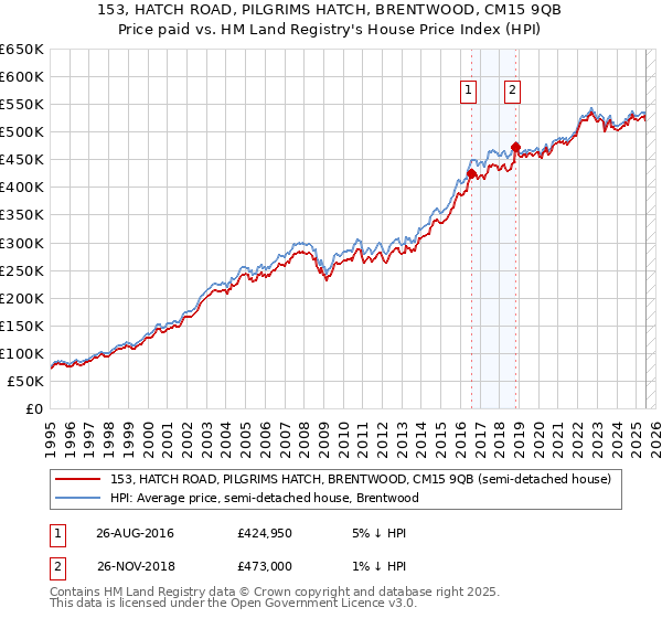 153, HATCH ROAD, PILGRIMS HATCH, BRENTWOOD, CM15 9QB: Price paid vs HM Land Registry's House Price Index