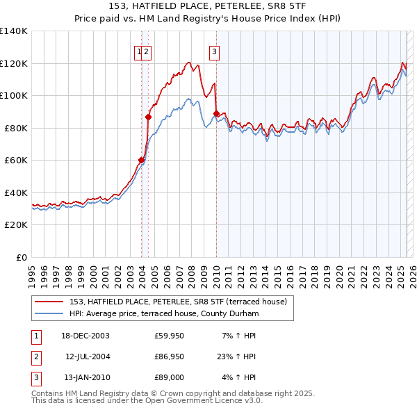 153, HATFIELD PLACE, PETERLEE, SR8 5TF: Price paid vs HM Land Registry's House Price Index