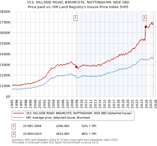 153, HILLSIDE ROAD, BRAMCOTE, NOTTINGHAM, NG9 3BD: Price paid vs HM Land Registry's House Price Index