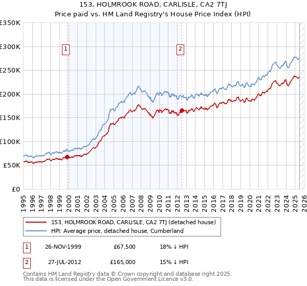 153, HOLMROOK ROAD, CARLISLE, CA2 7TJ: Price paid vs HM Land Registry's House Price Index