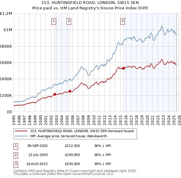 153, HUNTINGFIELD ROAD, LONDON, SW15 5EN: Price paid vs HM Land Registry's House Price Index