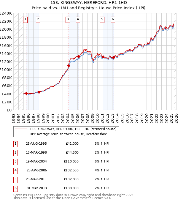153, KINGSWAY, HEREFORD, HR1 1HD: Price paid vs HM Land Registry's House Price Index
