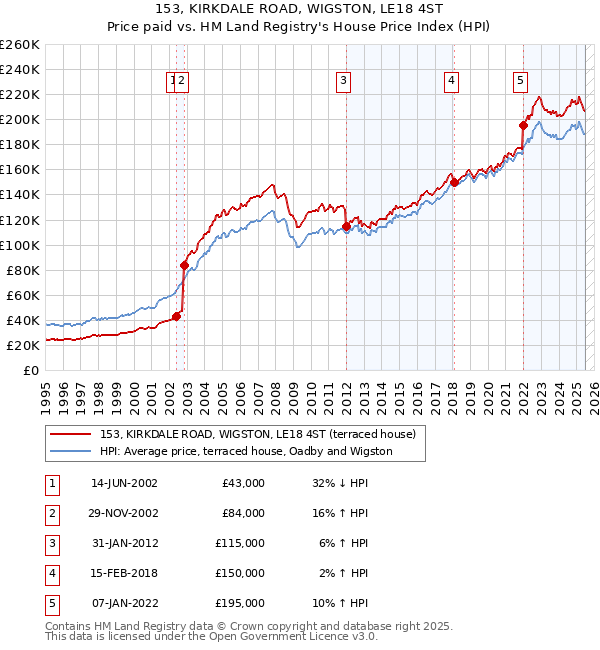 153, KIRKDALE ROAD, WIGSTON, LE18 4ST: Price paid vs HM Land Registry's House Price Index