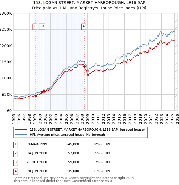 153, LOGAN STREET, MARKET HARBOROUGH, LE16 9AP: Price paid vs HM Land Registry's House Price Index