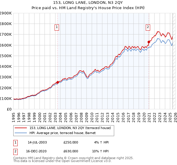 153, LONG LANE, LONDON, N3 2QY: Price paid vs HM Land Registry's House Price Index