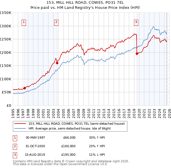 153, MILL HILL ROAD, COWES, PO31 7EL: Price paid vs HM Land Registry's House Price Index