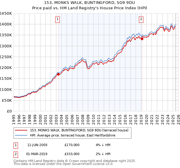 153, MONKS WALK, BUNTINGFORD, SG9 9DU: Price paid vs HM Land Registry's House Price Index