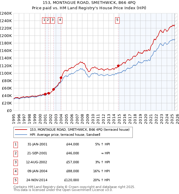 153, MONTAGUE ROAD, SMETHWICK, B66 4PQ: Price paid vs HM Land Registry's House Price Index