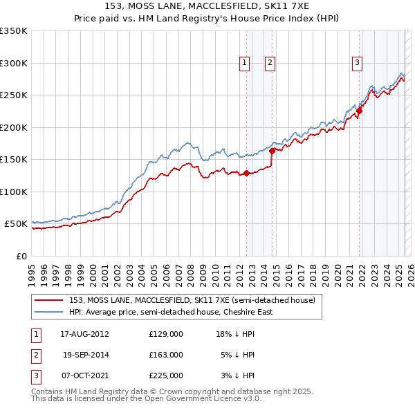 153, MOSS LANE, MACCLESFIELD, SK11 7XE: Price paid vs HM Land Registry's House Price Index