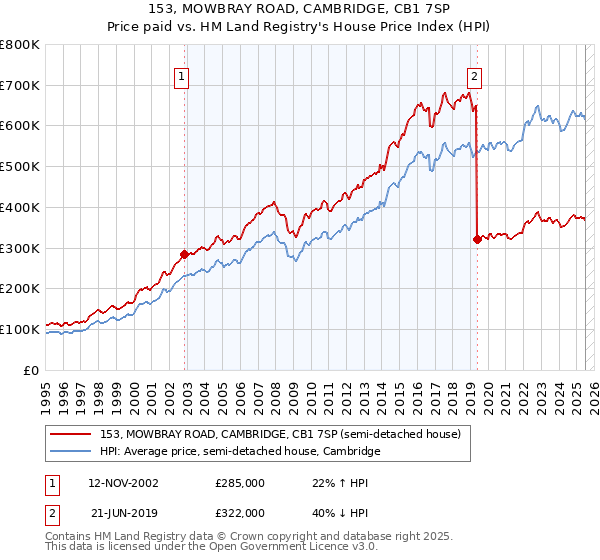 153, MOWBRAY ROAD, CAMBRIDGE, CB1 7SP: Price paid vs HM Land Registry's House Price Index