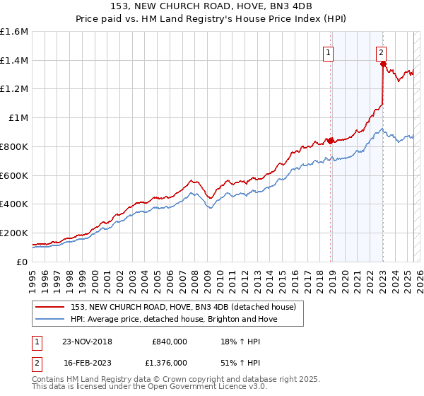 153, NEW CHURCH ROAD, HOVE, BN3 4DB: Price paid vs HM Land Registry's House Price Index