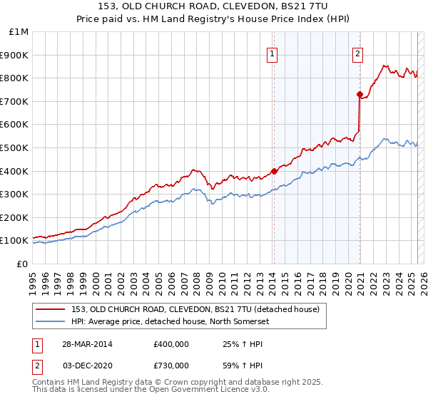 153, OLD CHURCH ROAD, CLEVEDON, BS21 7TU: Price paid vs HM Land Registry's House Price Index