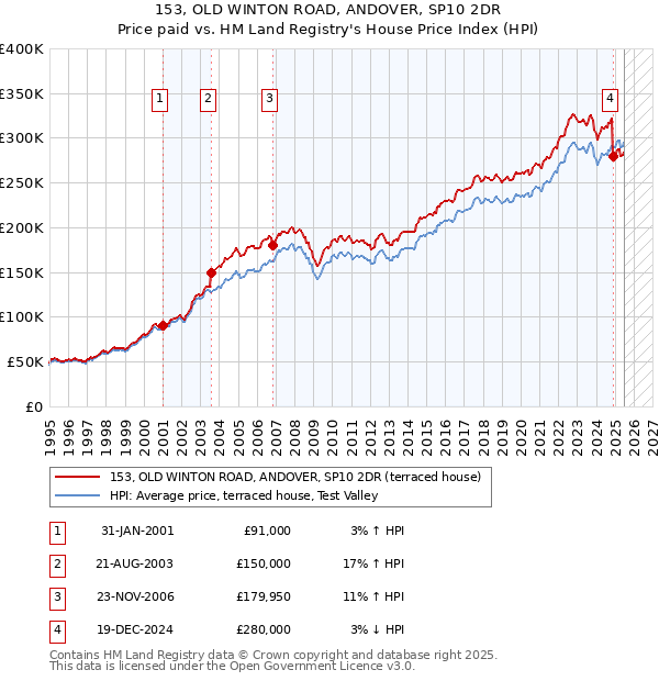 153, OLD WINTON ROAD, ANDOVER, SP10 2DR: Price paid vs HM Land Registry's House Price Index