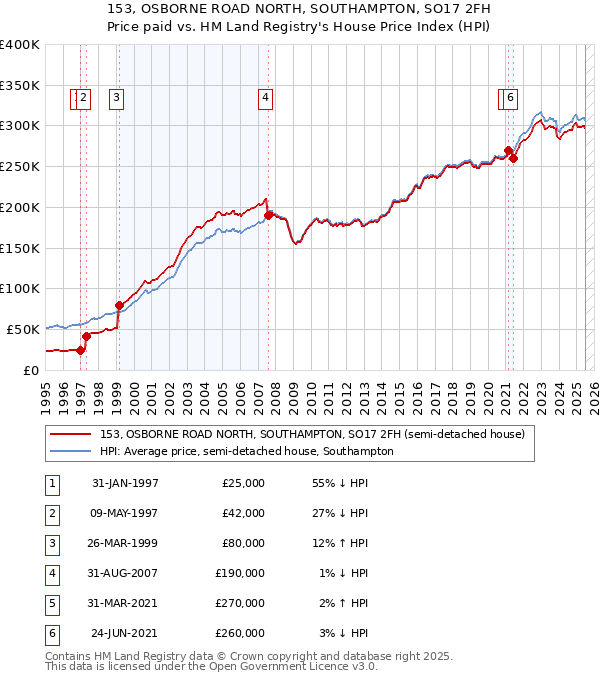 153, OSBORNE ROAD NORTH, SOUTHAMPTON, SO17 2FH: Price paid vs HM Land Registry's House Price Index