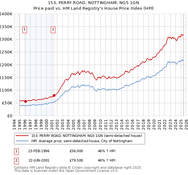 153, PERRY ROAD, NOTTINGHAM, NG5 1GN: Price paid vs HM Land Registry's House Price Index