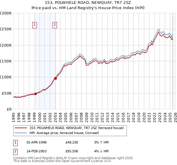 153, POLWHELE ROAD, NEWQUAY, TR7 2SZ: Price paid vs HM Land Registry's House Price Index