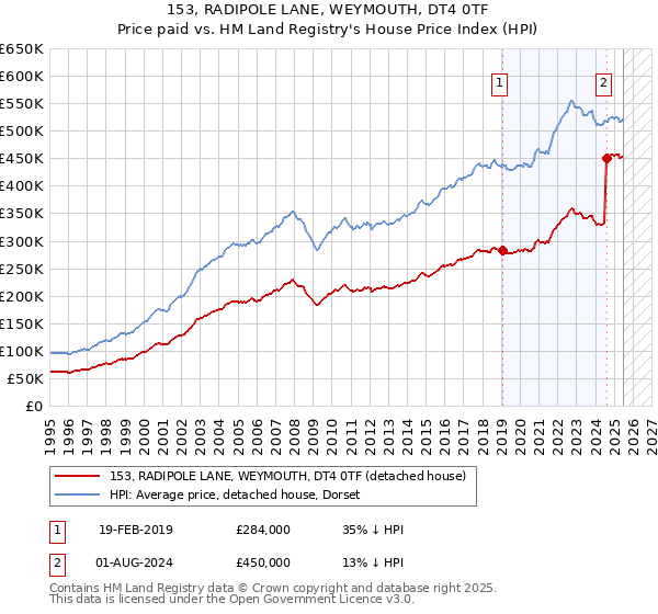 153, RADIPOLE LANE, WEYMOUTH, DT4 0TF: Price paid vs HM Land Registry's House Price Index