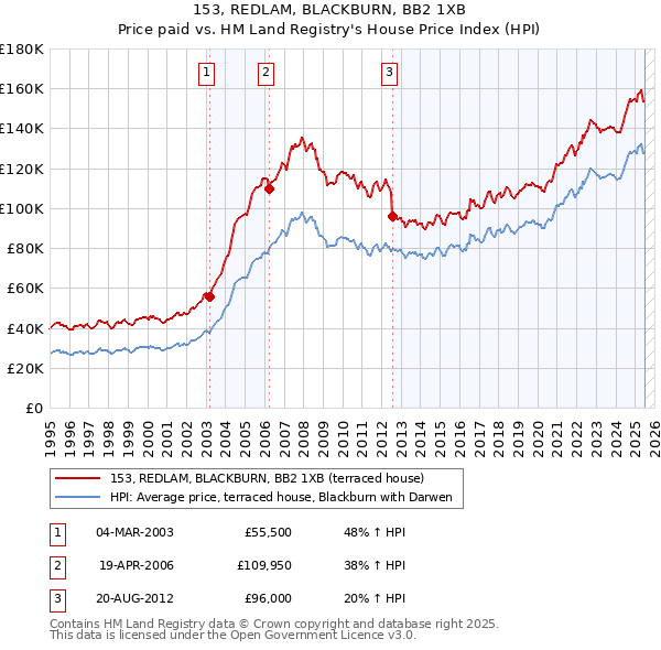153, REDLAM, BLACKBURN, BB2 1XB: Price paid vs HM Land Registry's House Price Index