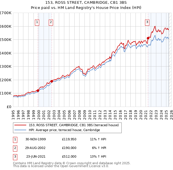 153, ROSS STREET, CAMBRIDGE, CB1 3BS: Price paid vs HM Land Registry's House Price Index