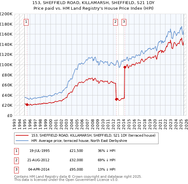 153, SHEFFIELD ROAD, KILLAMARSH, SHEFFIELD, S21 1DY: Price paid vs HM Land Registry's House Price Index