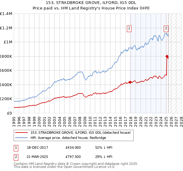 153, STRADBROKE GROVE, ILFORD, IG5 0DL: Price paid vs HM Land Registry's House Price Index