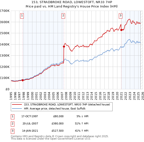153, STRADBROKE ROAD, LOWESTOFT, NR33 7HP: Price paid vs HM Land Registry's House Price Index