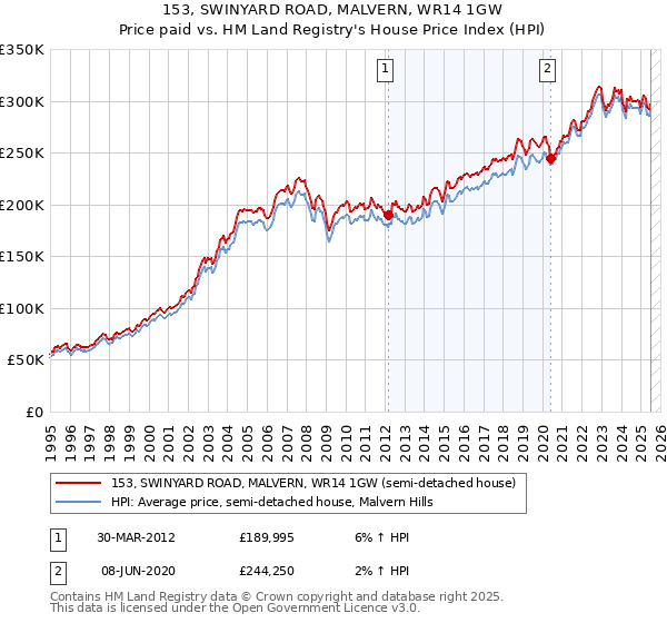 153, SWINYARD ROAD, MALVERN, WR14 1GW: Price paid vs HM Land Registry's House Price Index