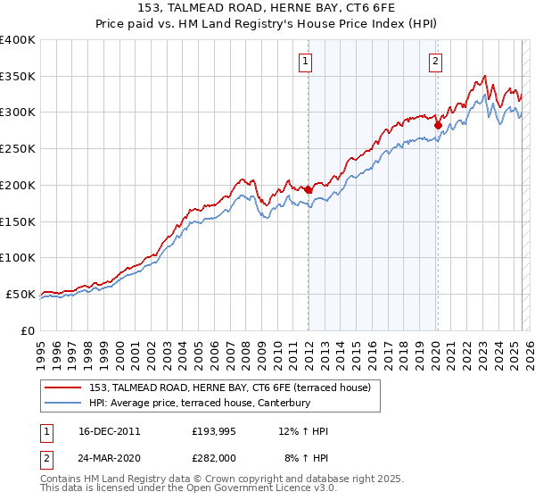 153, TALMEAD ROAD, HERNE BAY, CT6 6FE: Price paid vs HM Land Registry's House Price Index