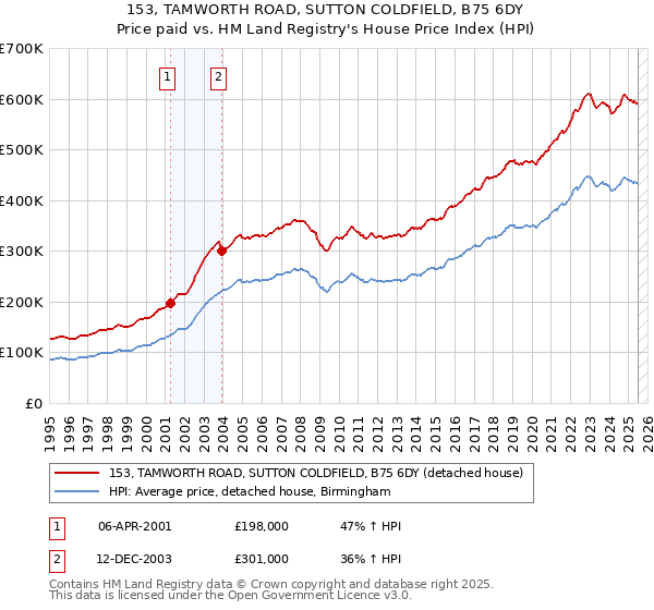 153, TAMWORTH ROAD, SUTTON COLDFIELD, B75 6DY: Price paid vs HM Land Registry's House Price Index