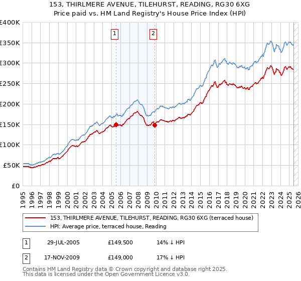 153, THIRLMERE AVENUE, TILEHURST, READING, RG30 6XG: Price paid vs HM Land Registry's House Price Index