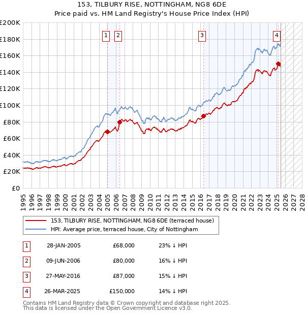 153, TILBURY RISE, NOTTINGHAM, NG8 6DE: Price paid vs HM Land Registry's House Price Index