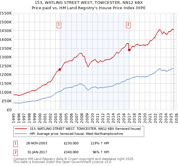 153, WATLING STREET WEST, TOWCESTER, NN12 6BX: Price paid vs HM Land Registry's House Price Index