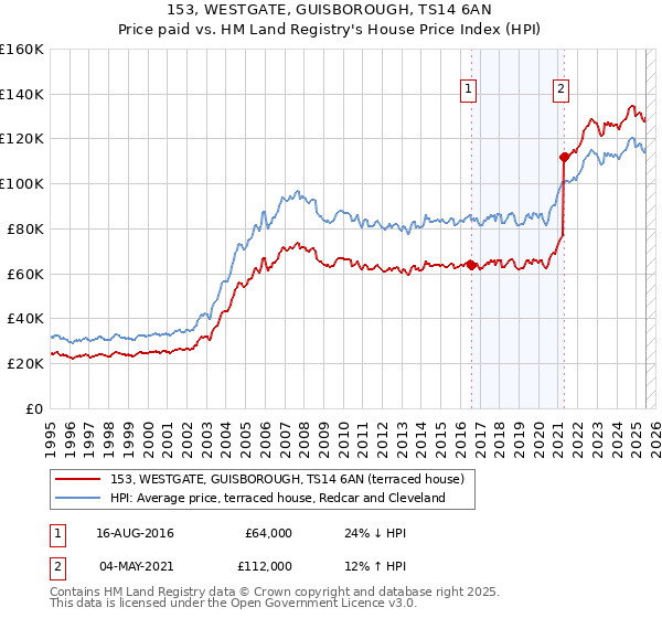 153, WESTGATE, GUISBOROUGH, TS14 6AN: Price paid vs HM Land Registry's House Price Index