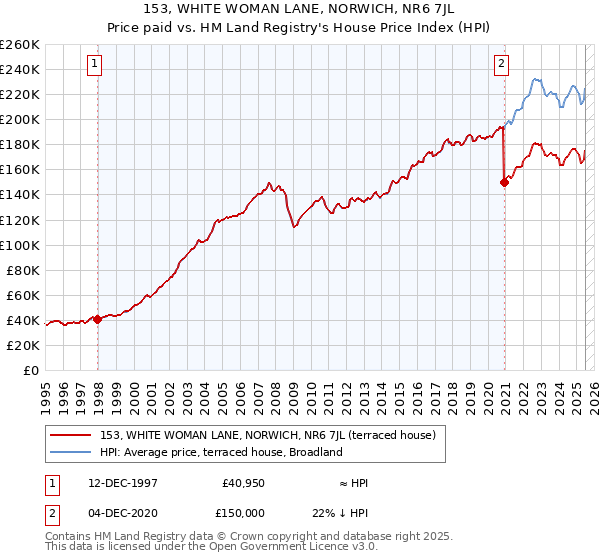 153, WHITE WOMAN LANE, NORWICH, NR6 7JL: Price paid vs HM Land Registry's House Price Index