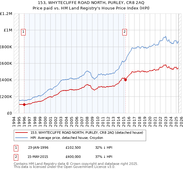153, WHYTECLIFFE ROAD NORTH, PURLEY, CR8 2AQ: Price paid vs HM Land Registry's House Price Index
